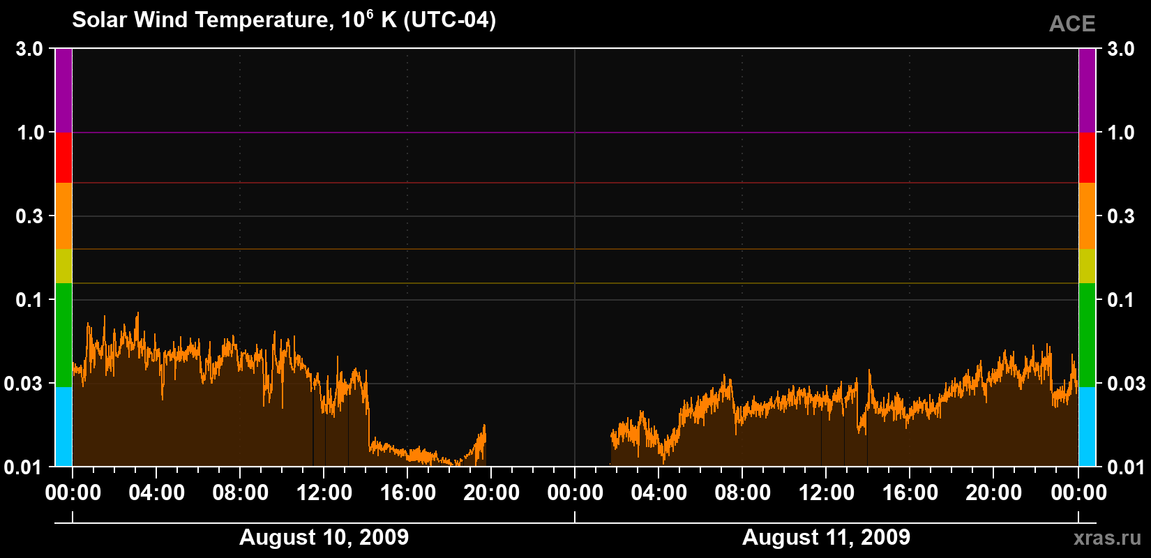 Solar wind temperature