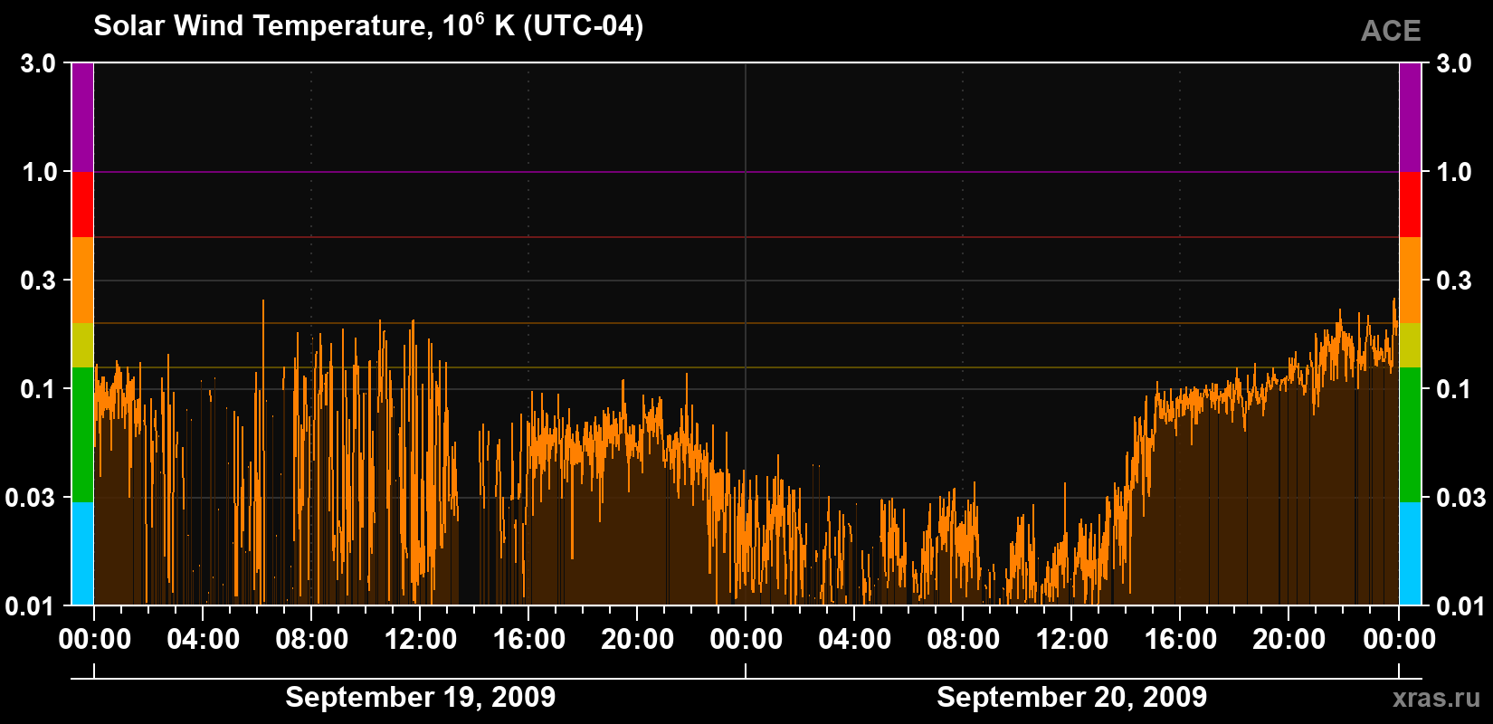 Solar wind temperature