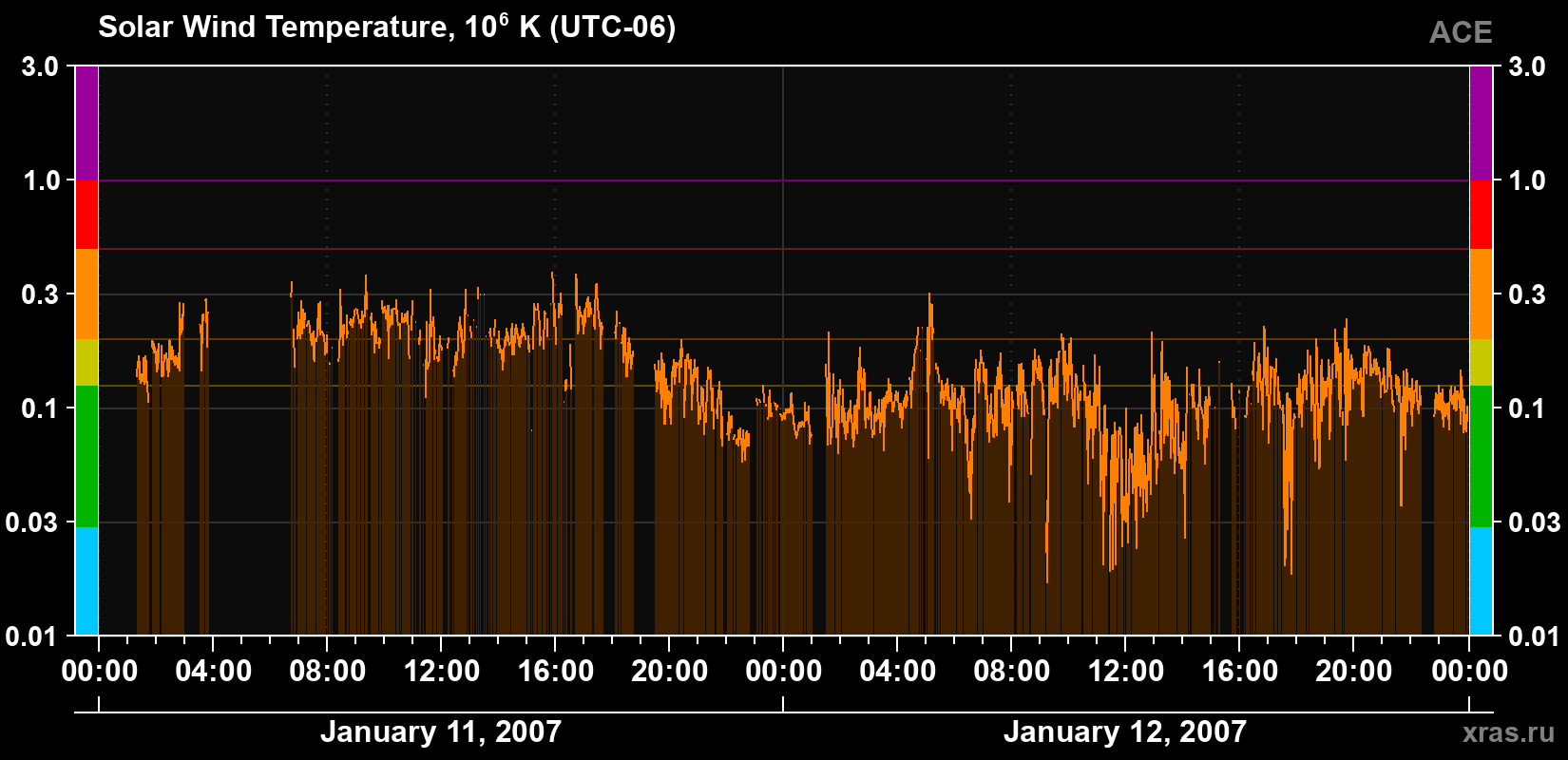 Solar wind temperature