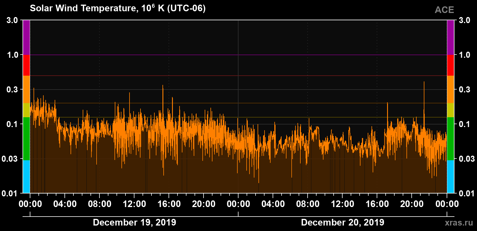 Solar wind temperature