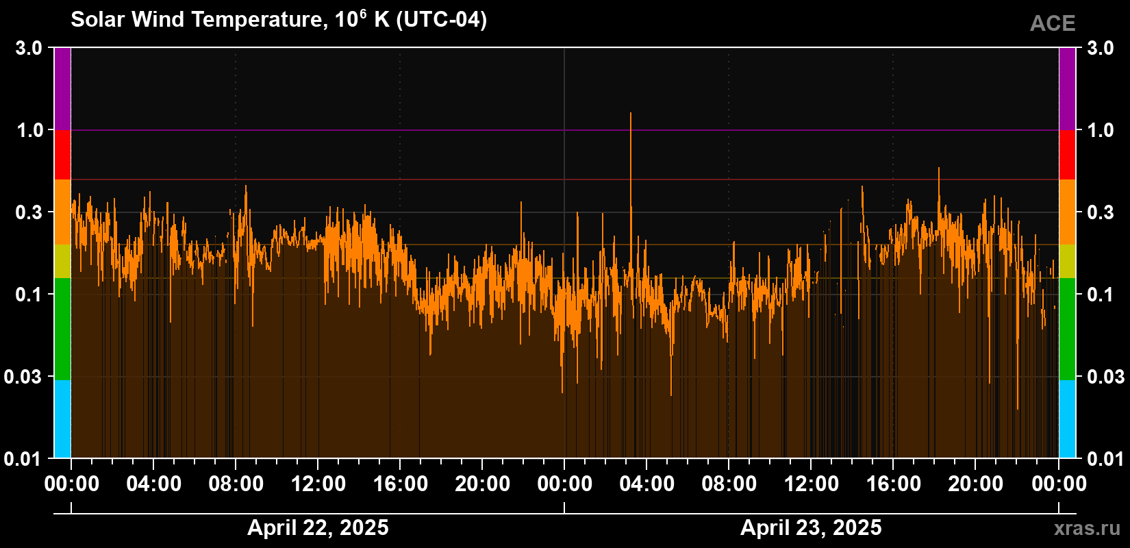 Solar wind temperature
