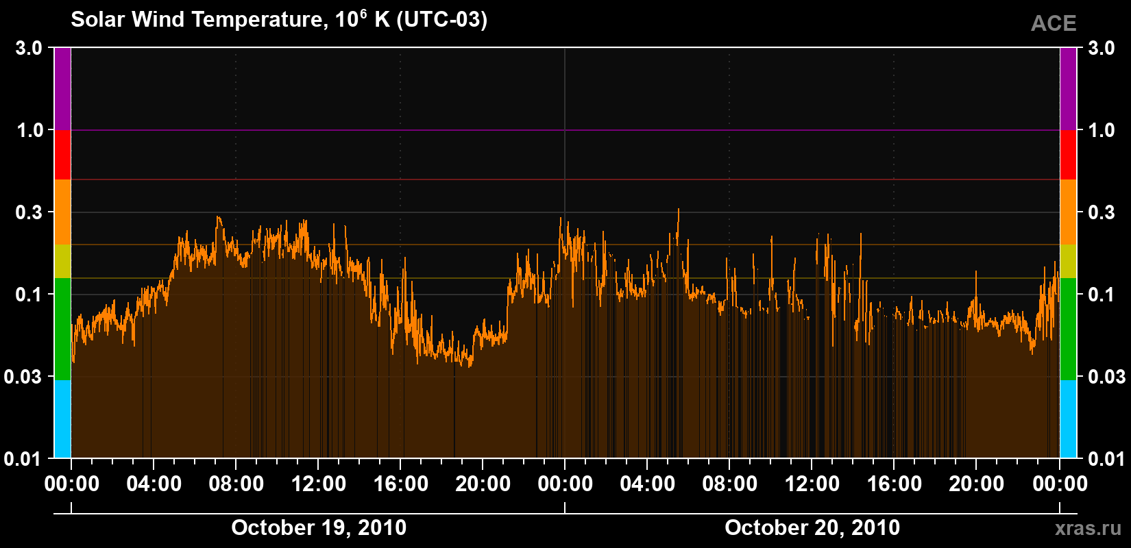 Solar wind temperature