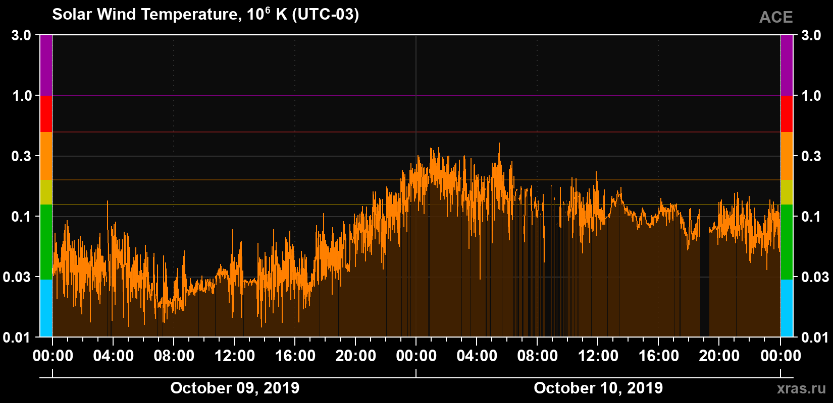 Solar wind temperature