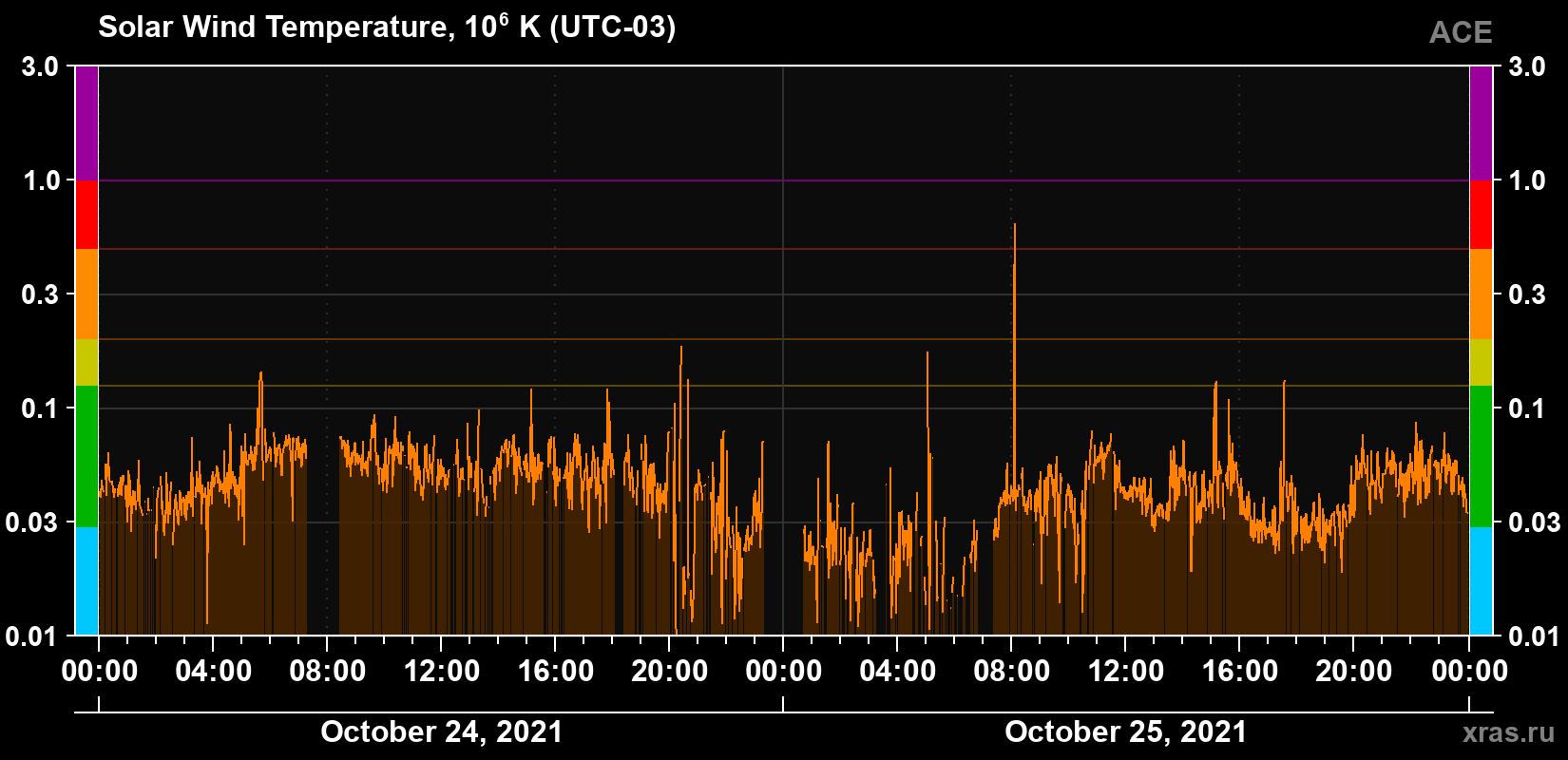Solar wind temperature