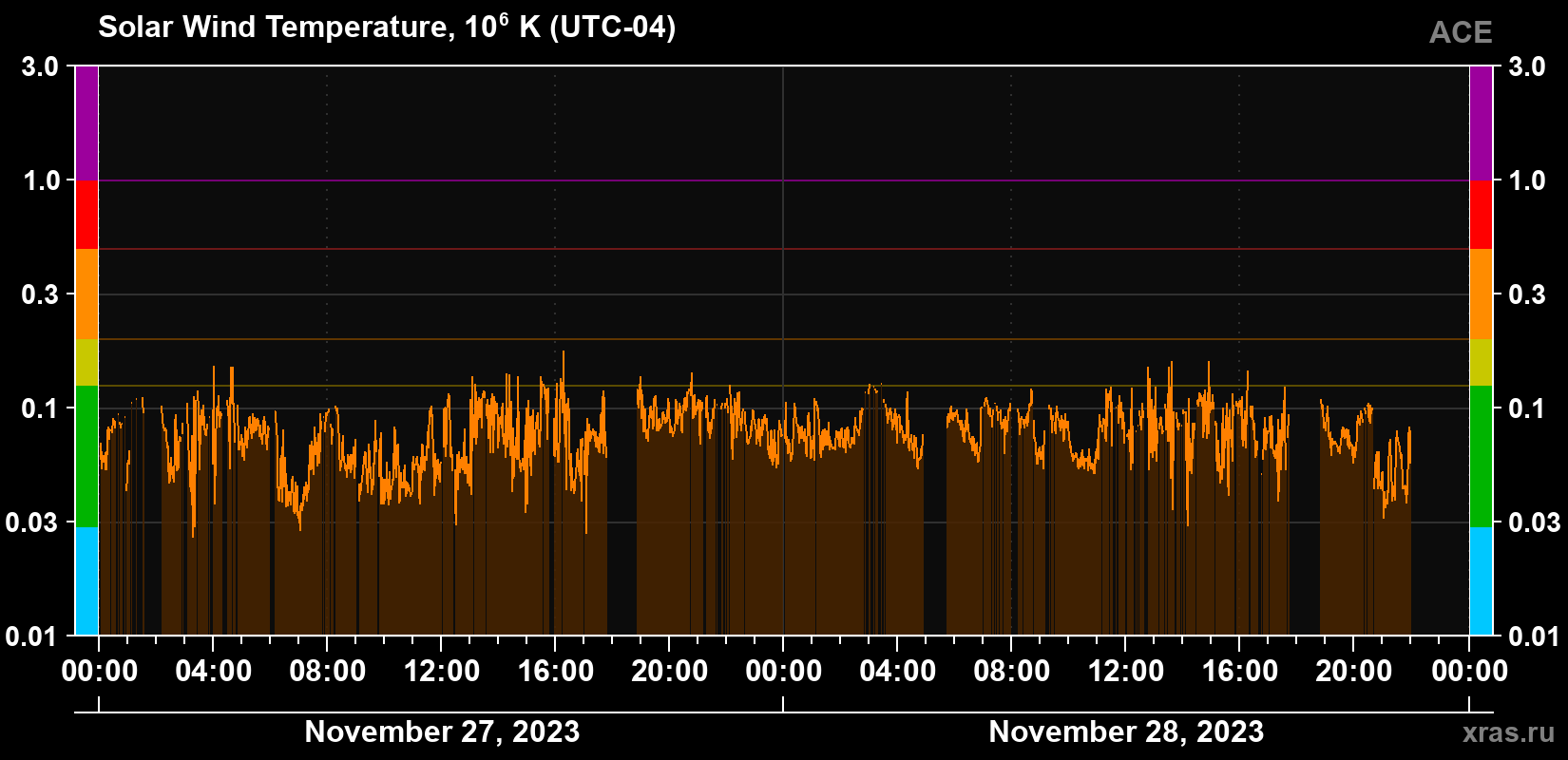 Solar wind temperature