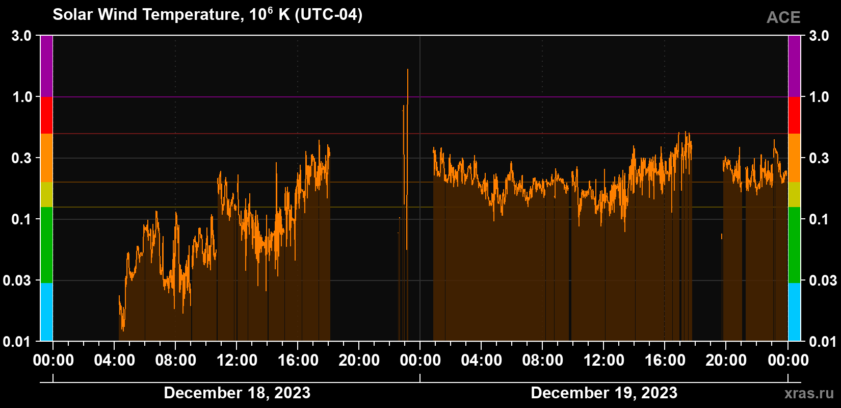 Solar wind temperature