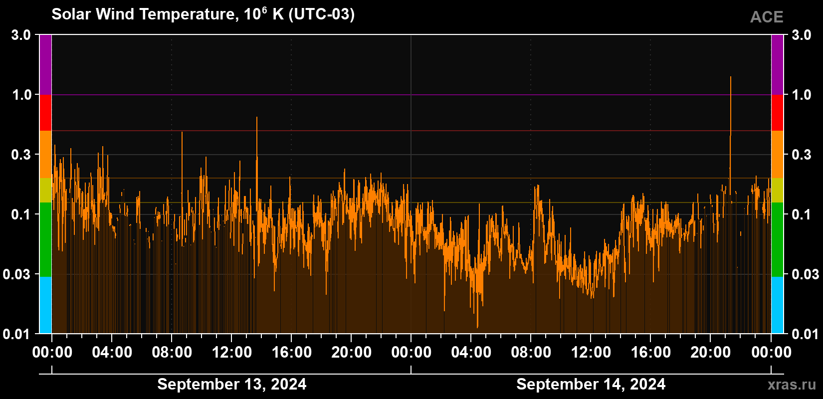 Solar wind temperature
