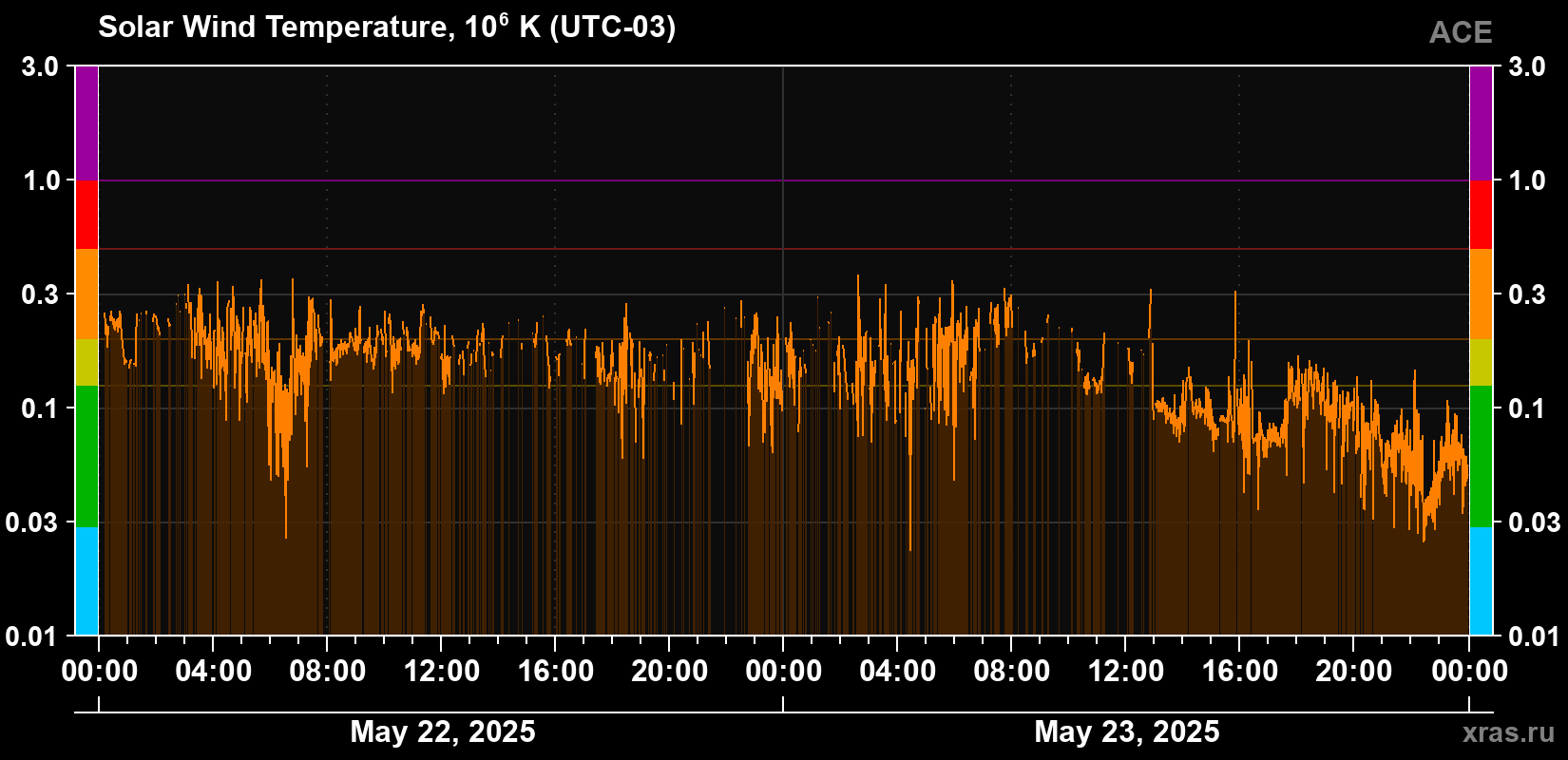 Solar wind temperature