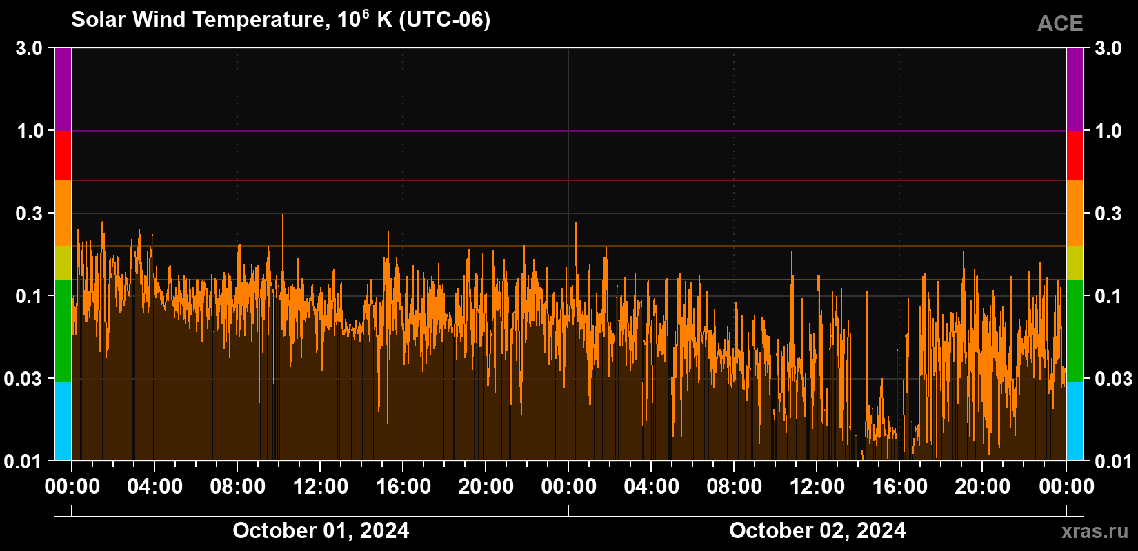 Solar wind temperature
