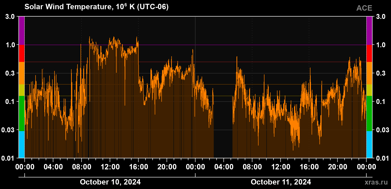 Solar wind temperature