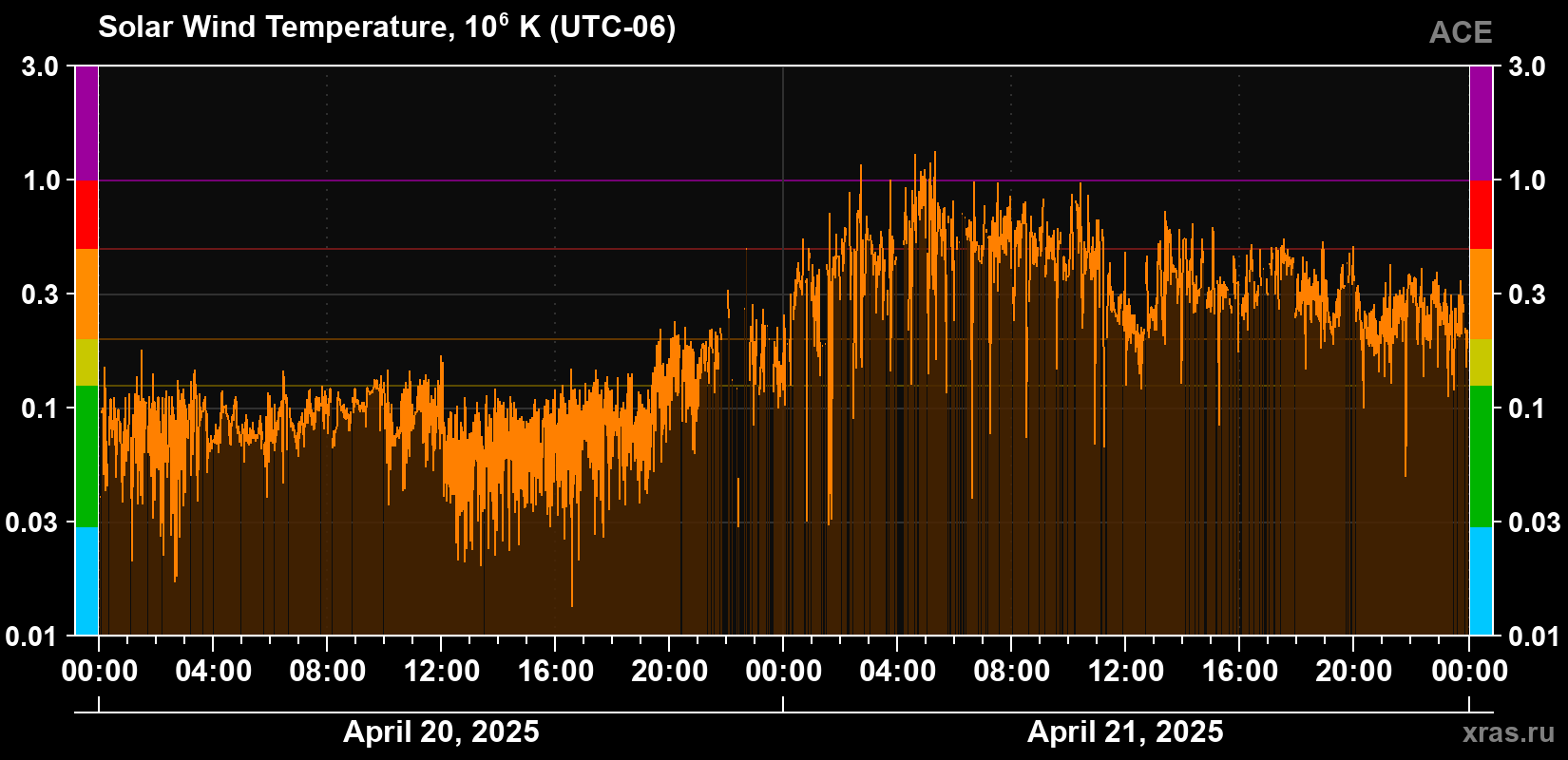 Solar wind temperature