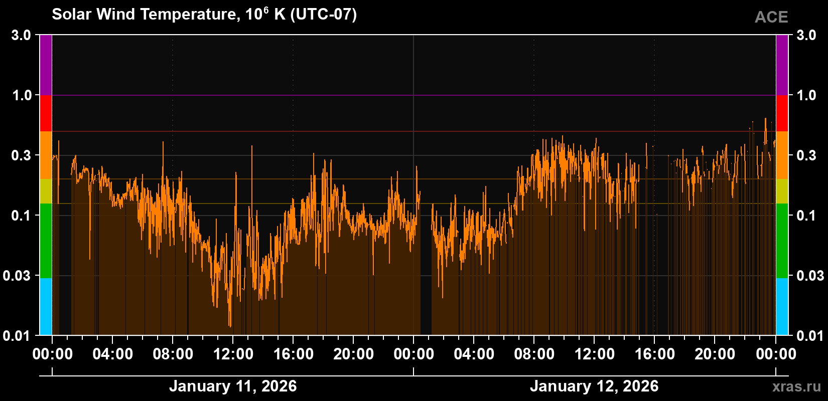 Solar wind temperature