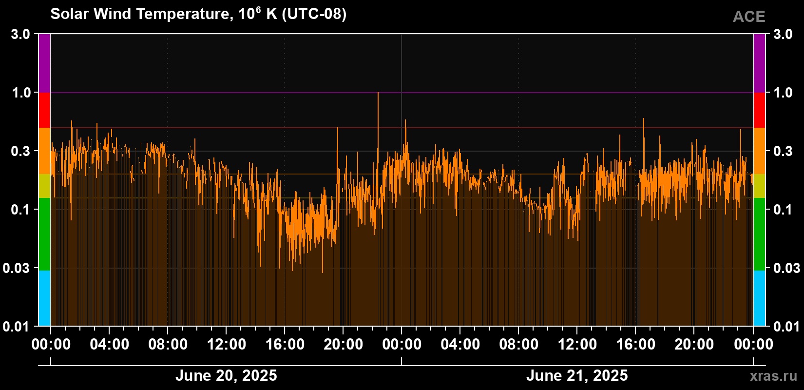 Solar wind temperature