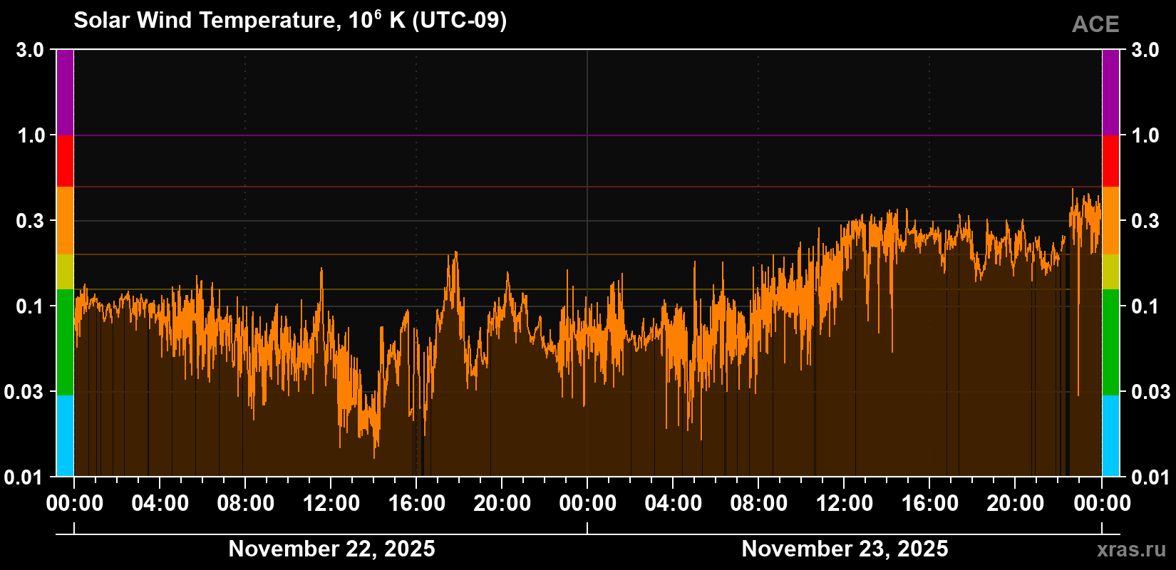Solar wind temperature