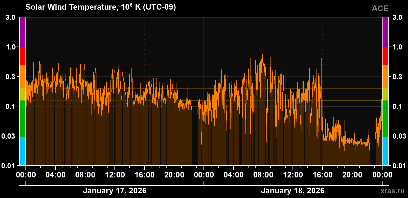 Solar wind temperature