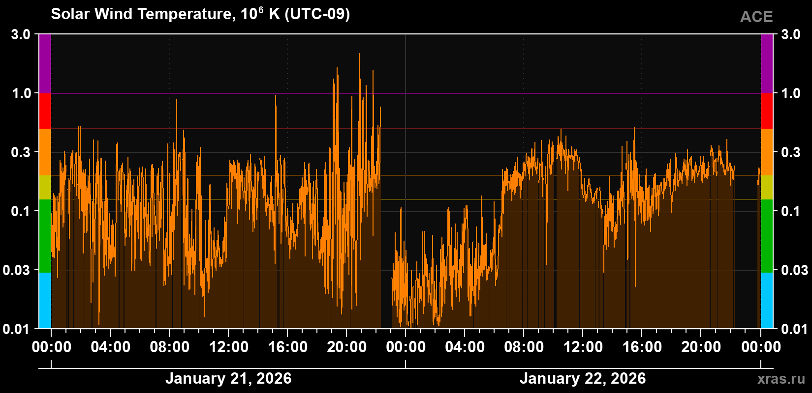 Solar wind temperature