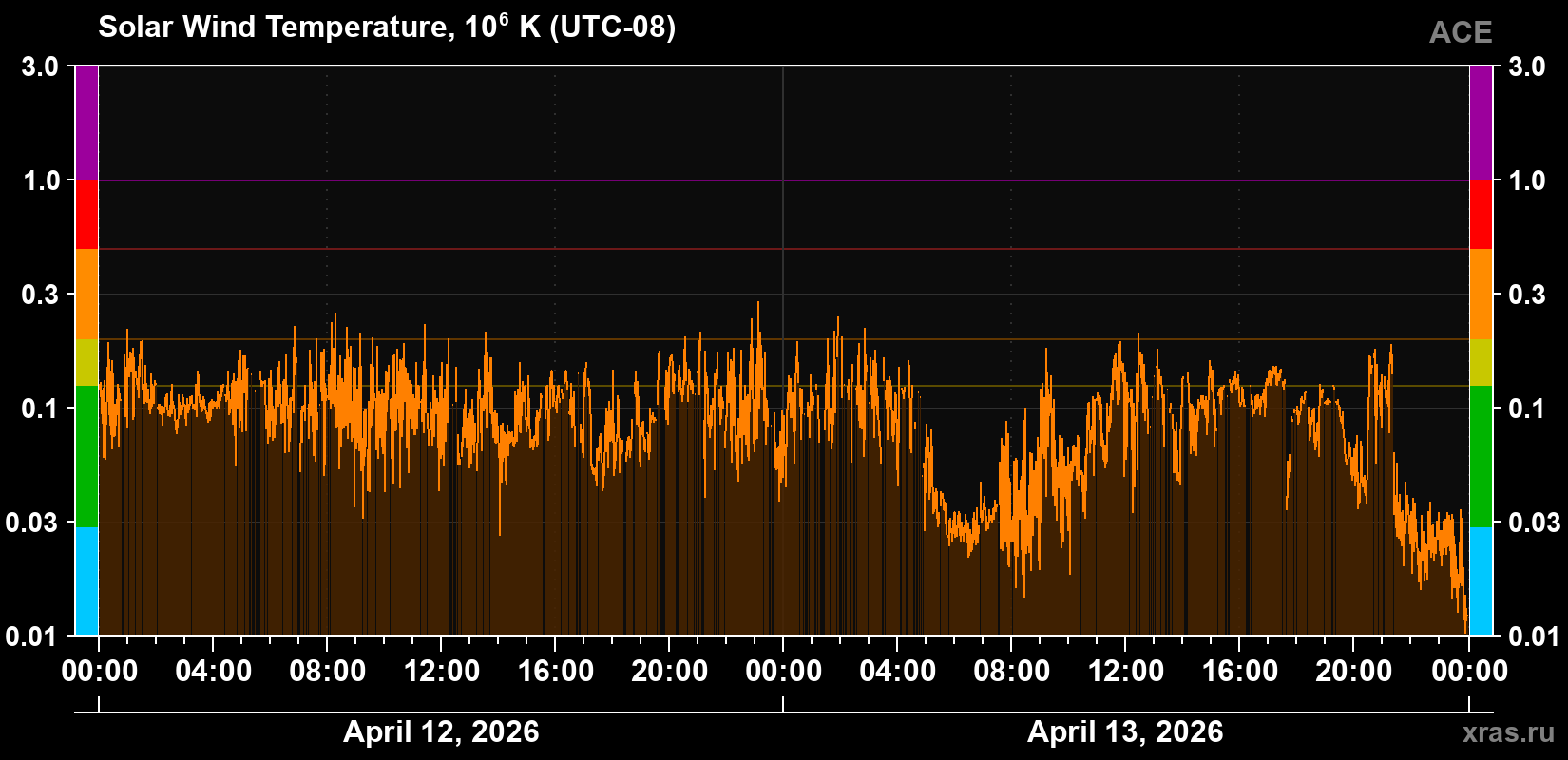 Solar wind temperature