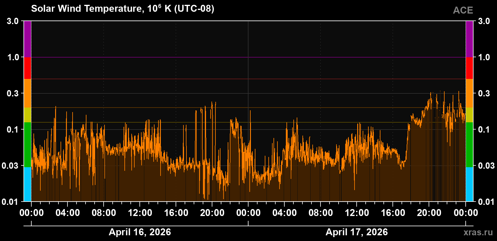 Solar wind temperature
