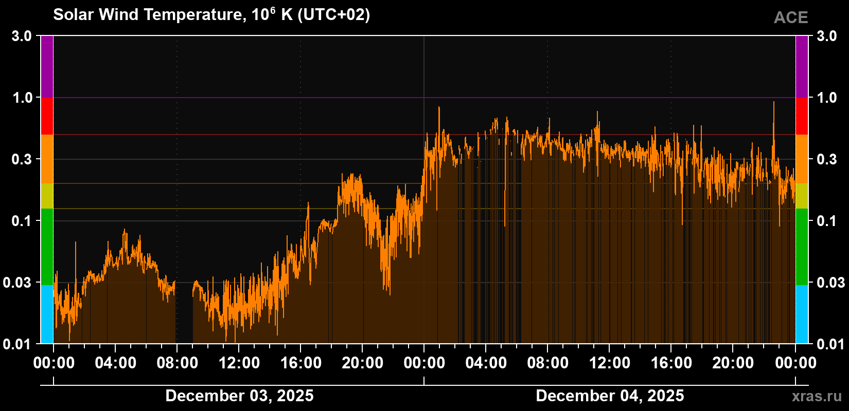 Solar wind temperature