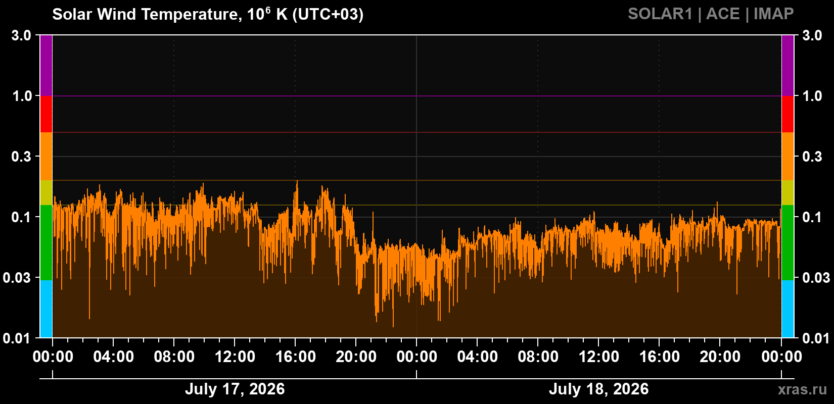 Solar wind temperature