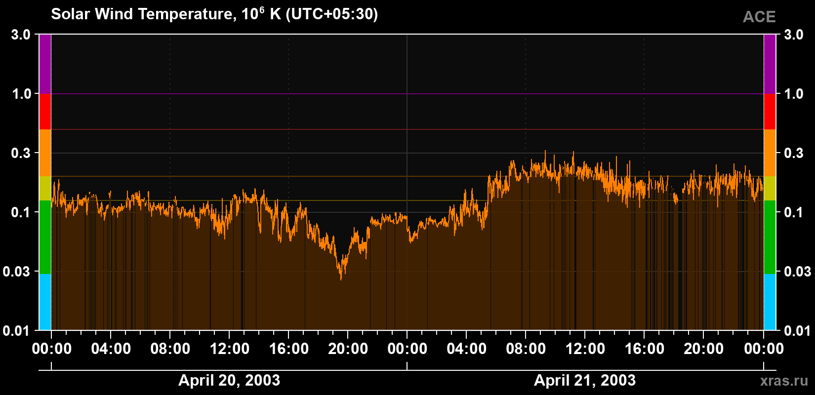 Solar wind temperature