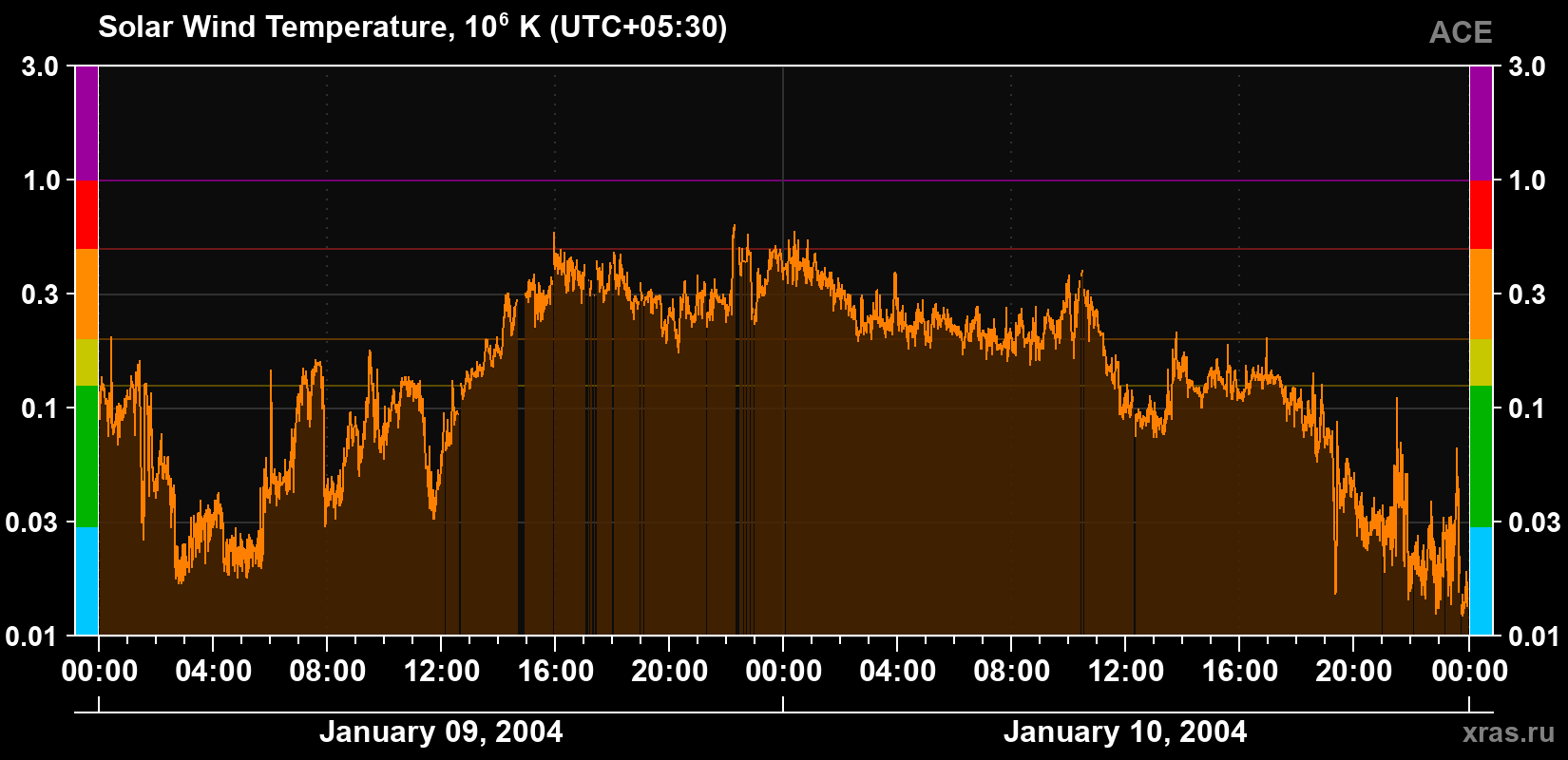 Solar wind temperature