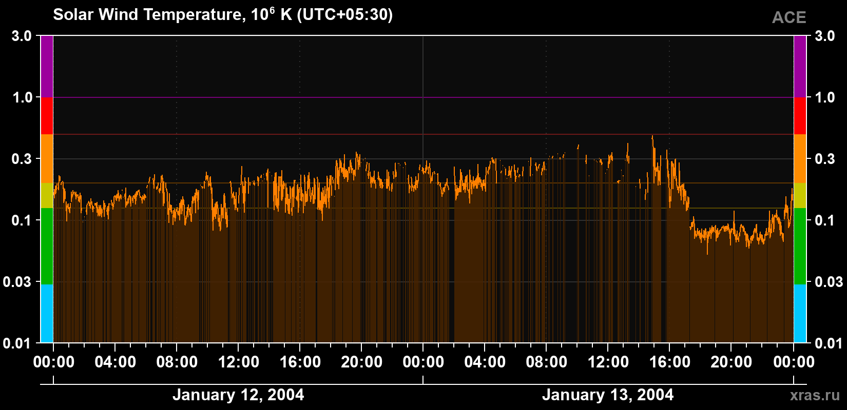 Solar wind temperature