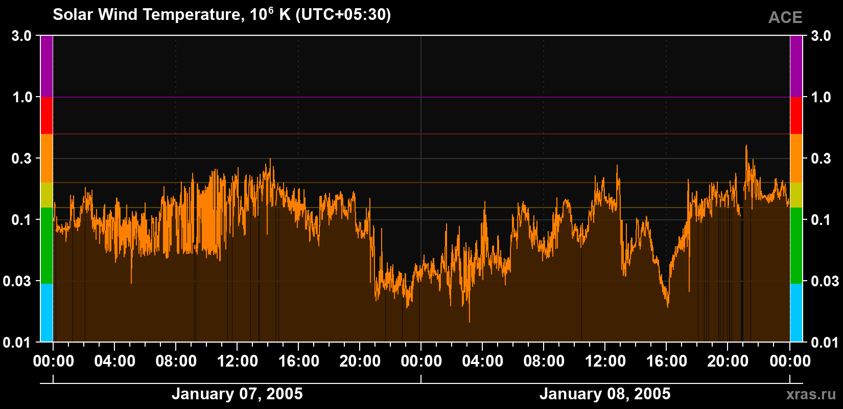 Solar wind temperature