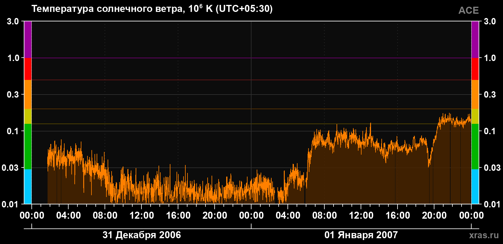 Температура солнечного ветра