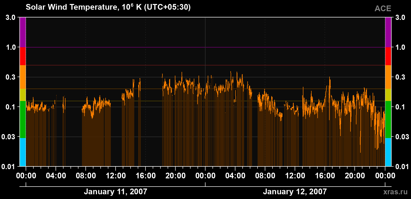 Solar wind temperature