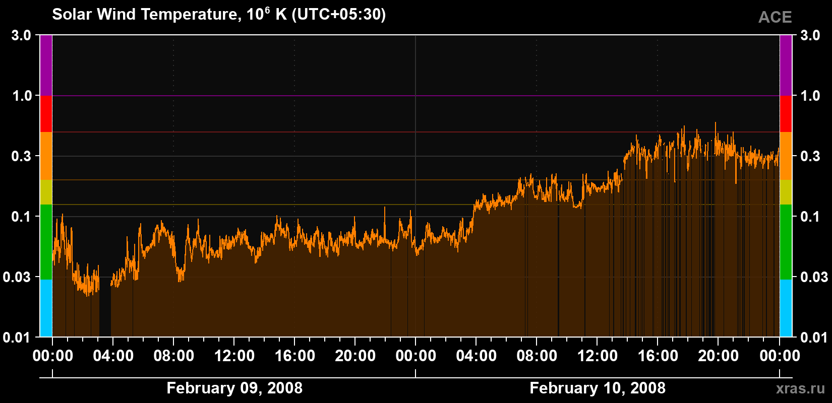 Solar wind temperature