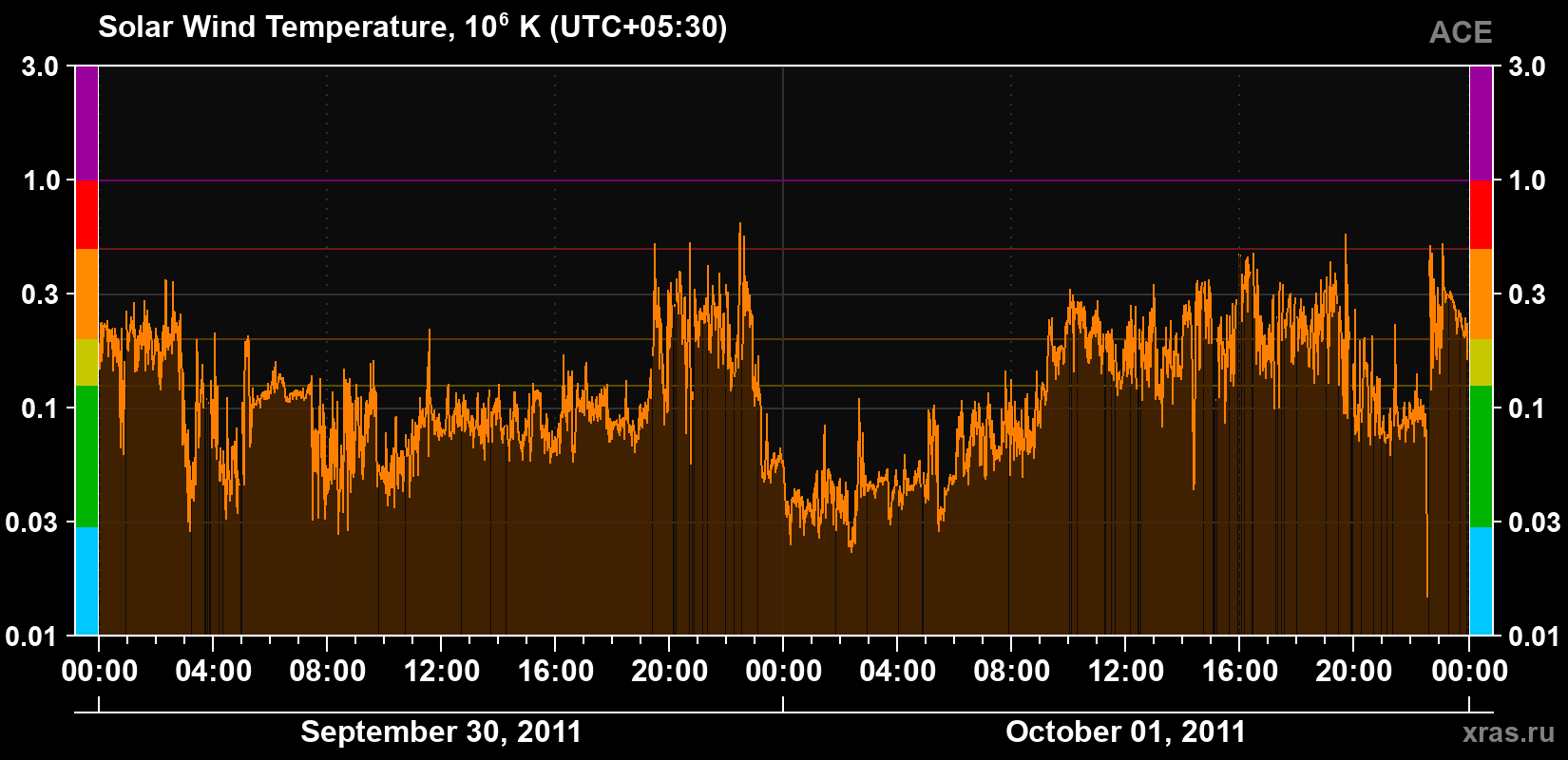 Solar wind temperature