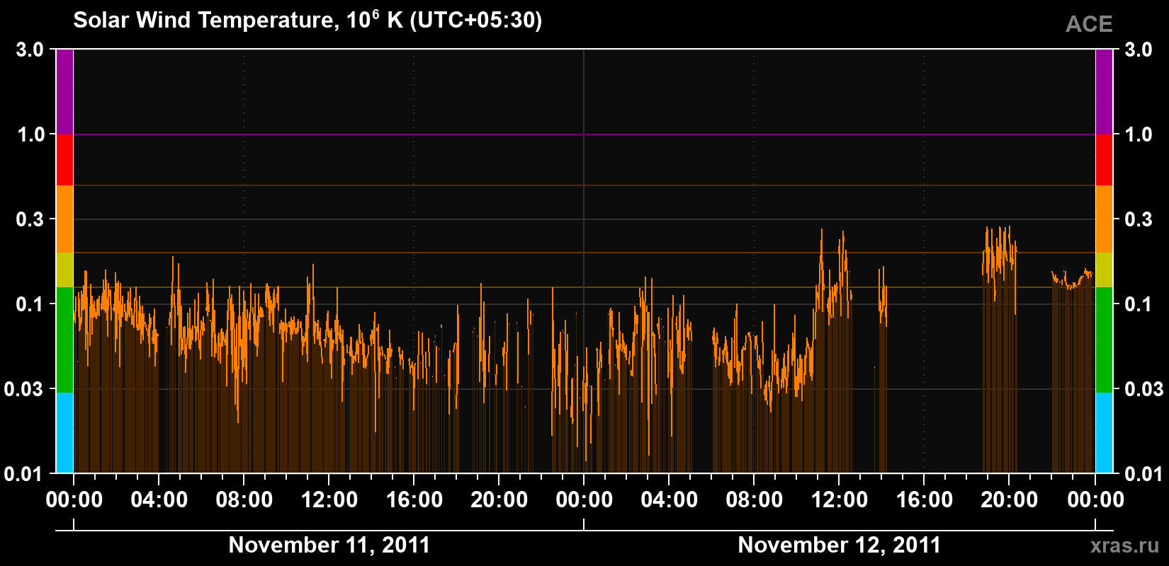 Solar wind temperature