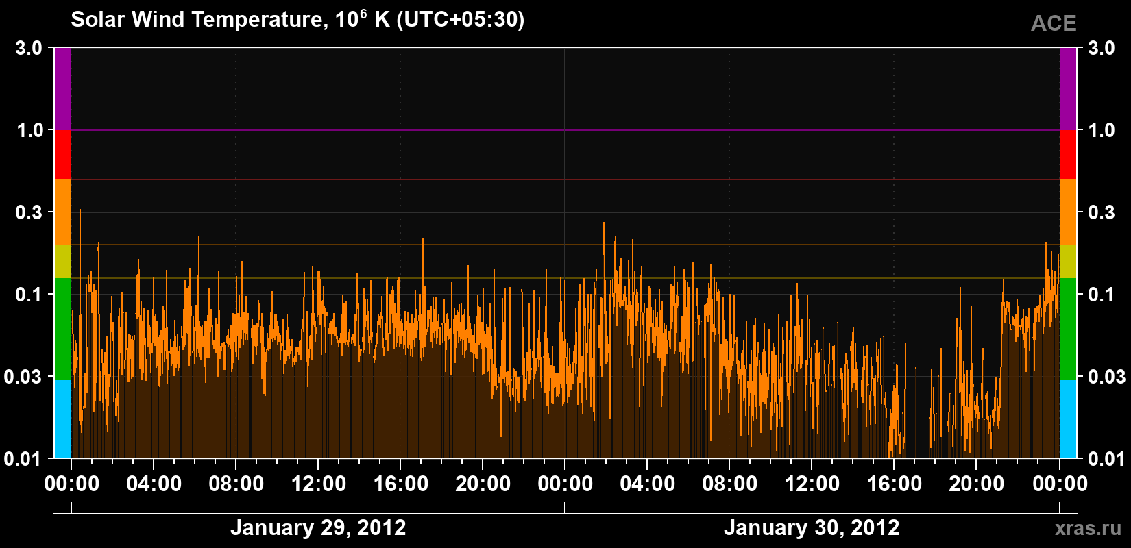 Solar wind temperature