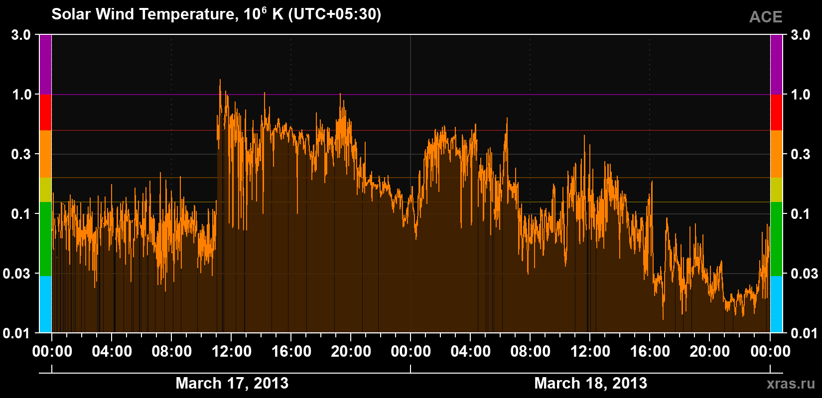 Solar wind temperature