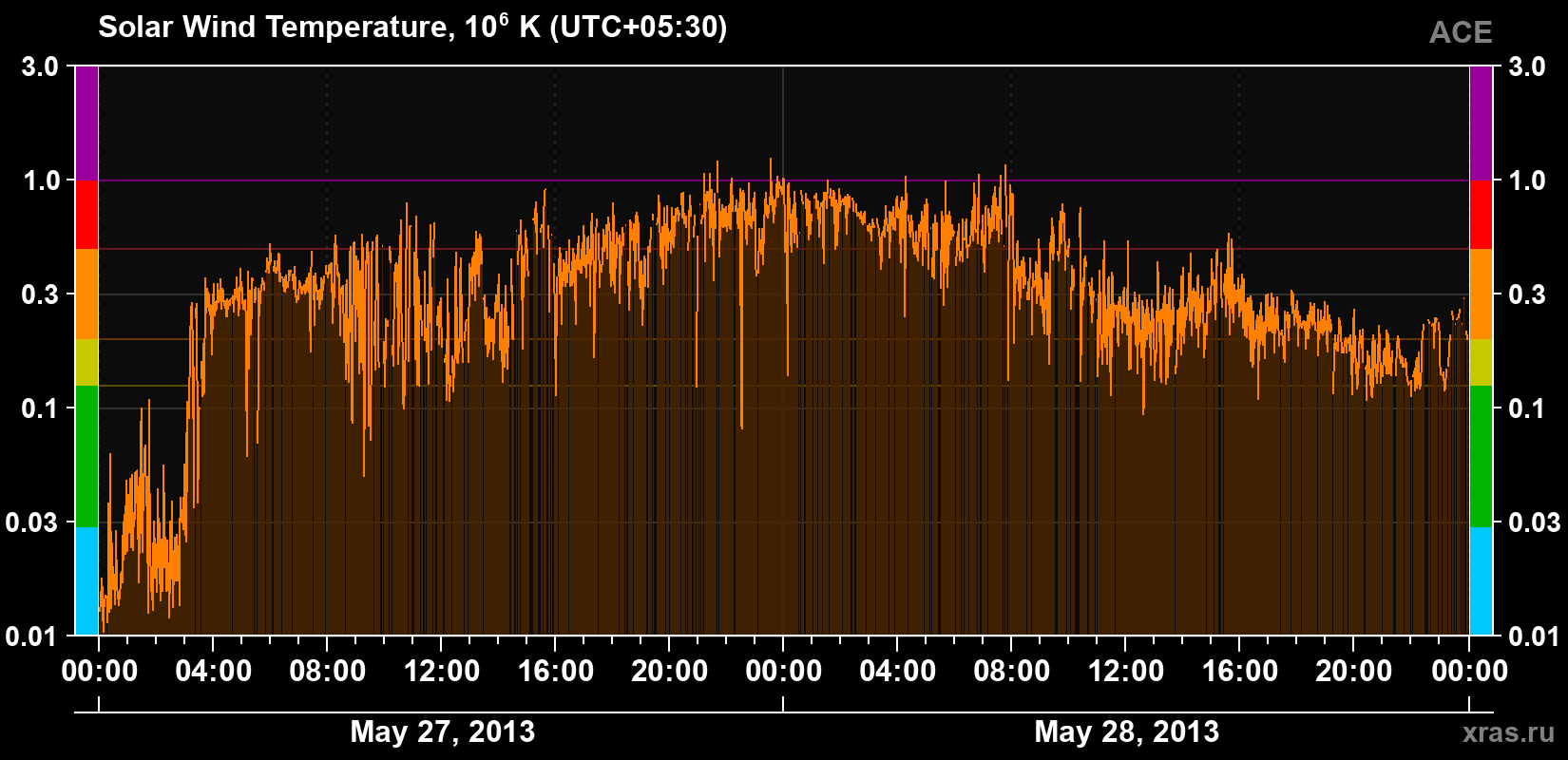 Solar wind temperature