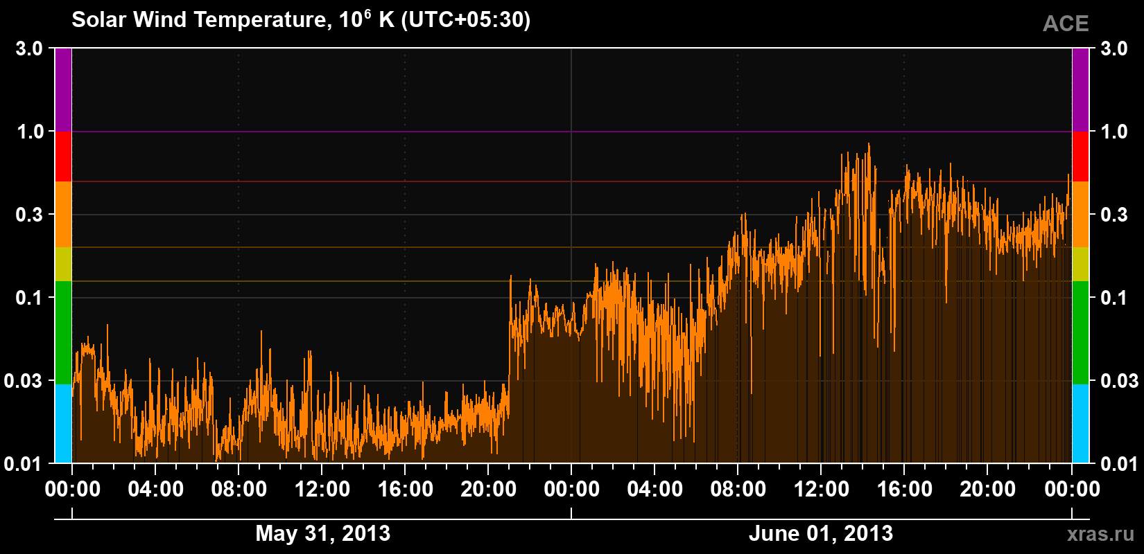Solar wind temperature