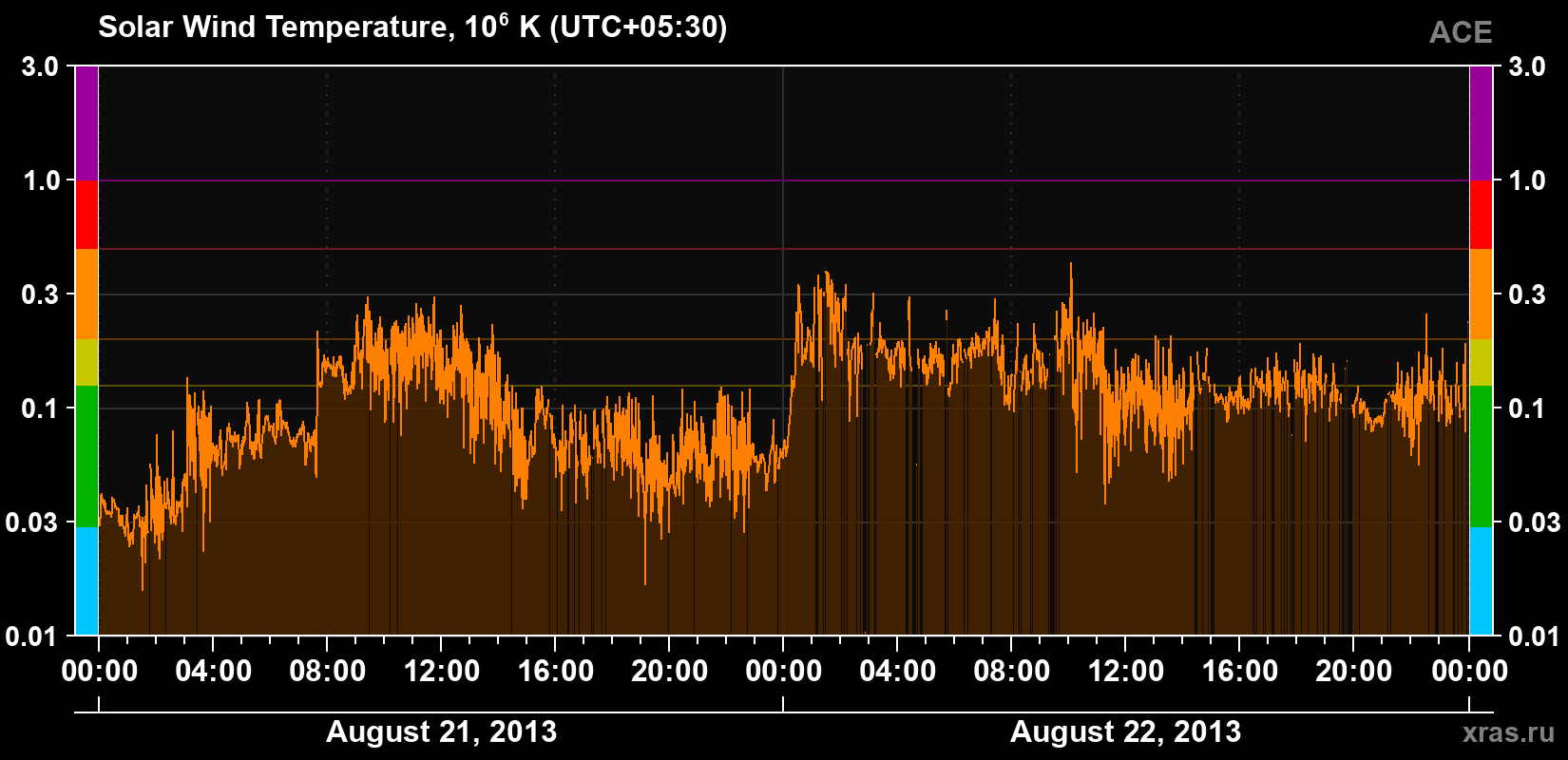 Solar wind temperature