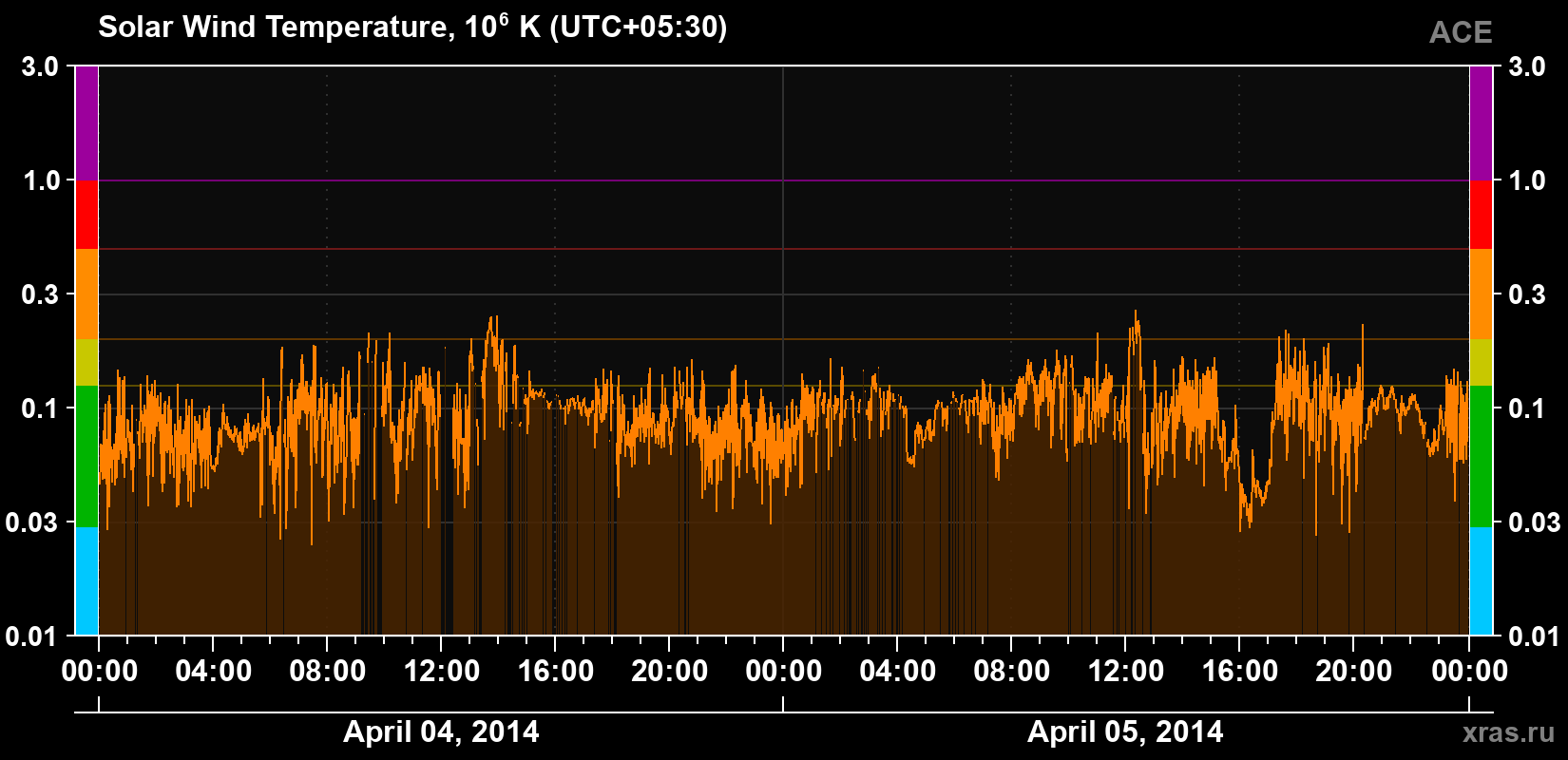 Solar wind temperature