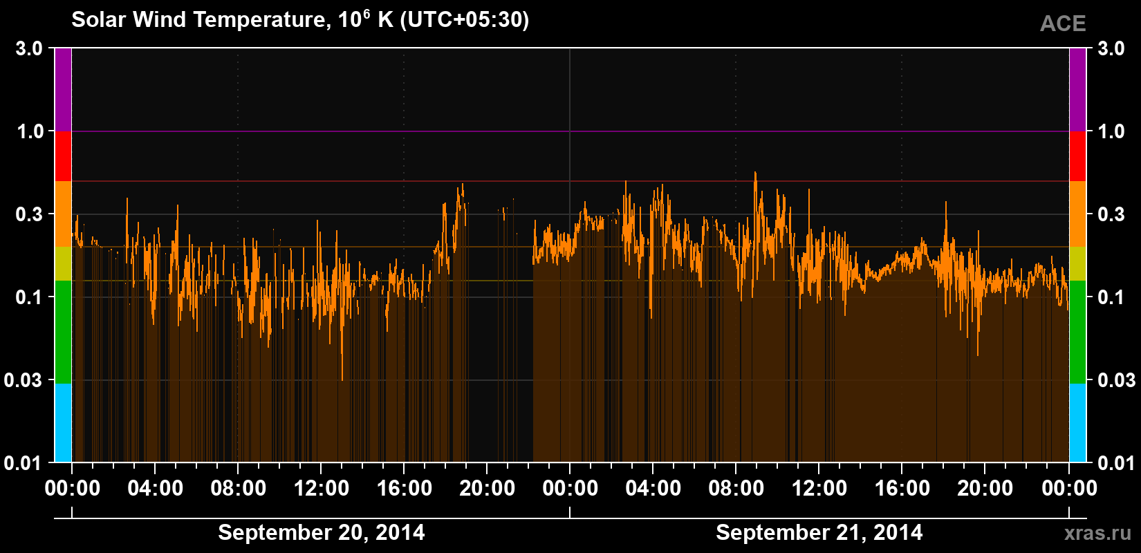 Solar wind temperature