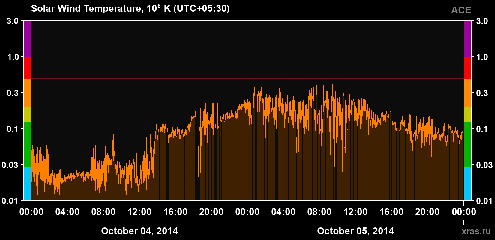 Solar wind temperature