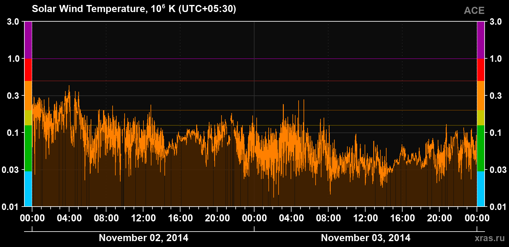 Solar wind temperature