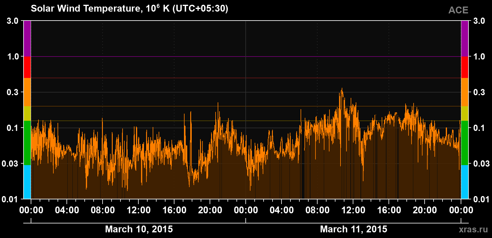 Solar wind temperature