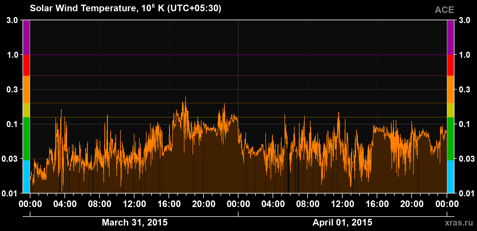 Solar wind temperature