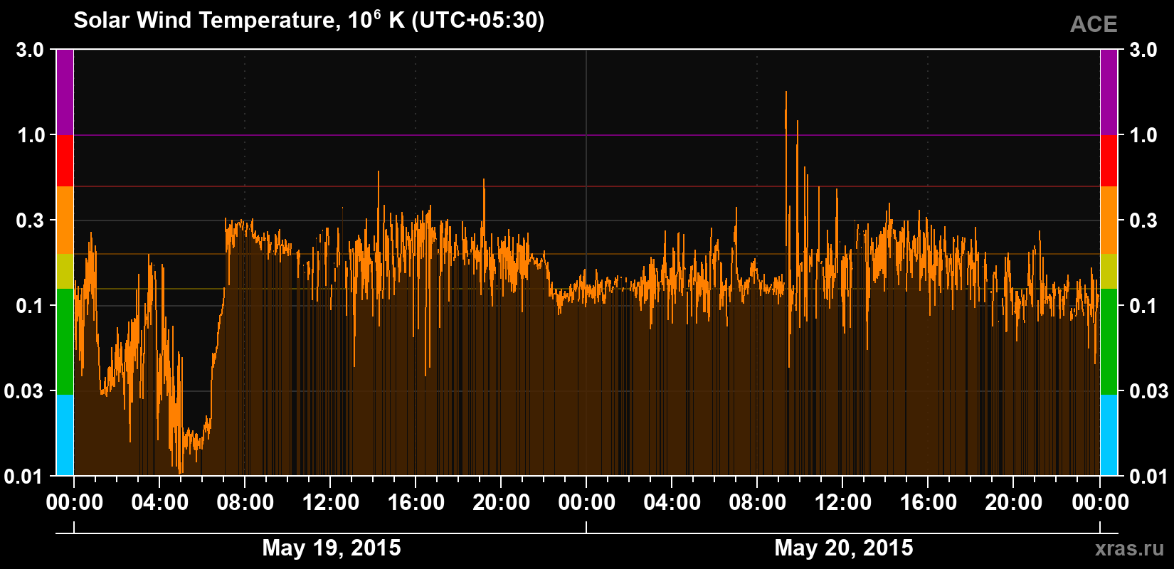 Solar wind temperature
