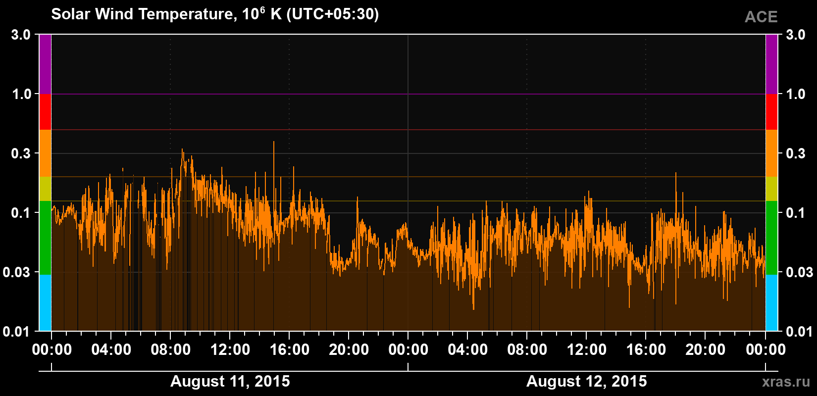 Solar wind temperature