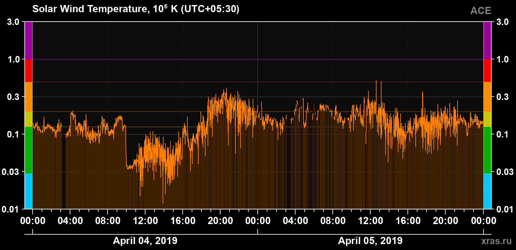 Solar wind temperature