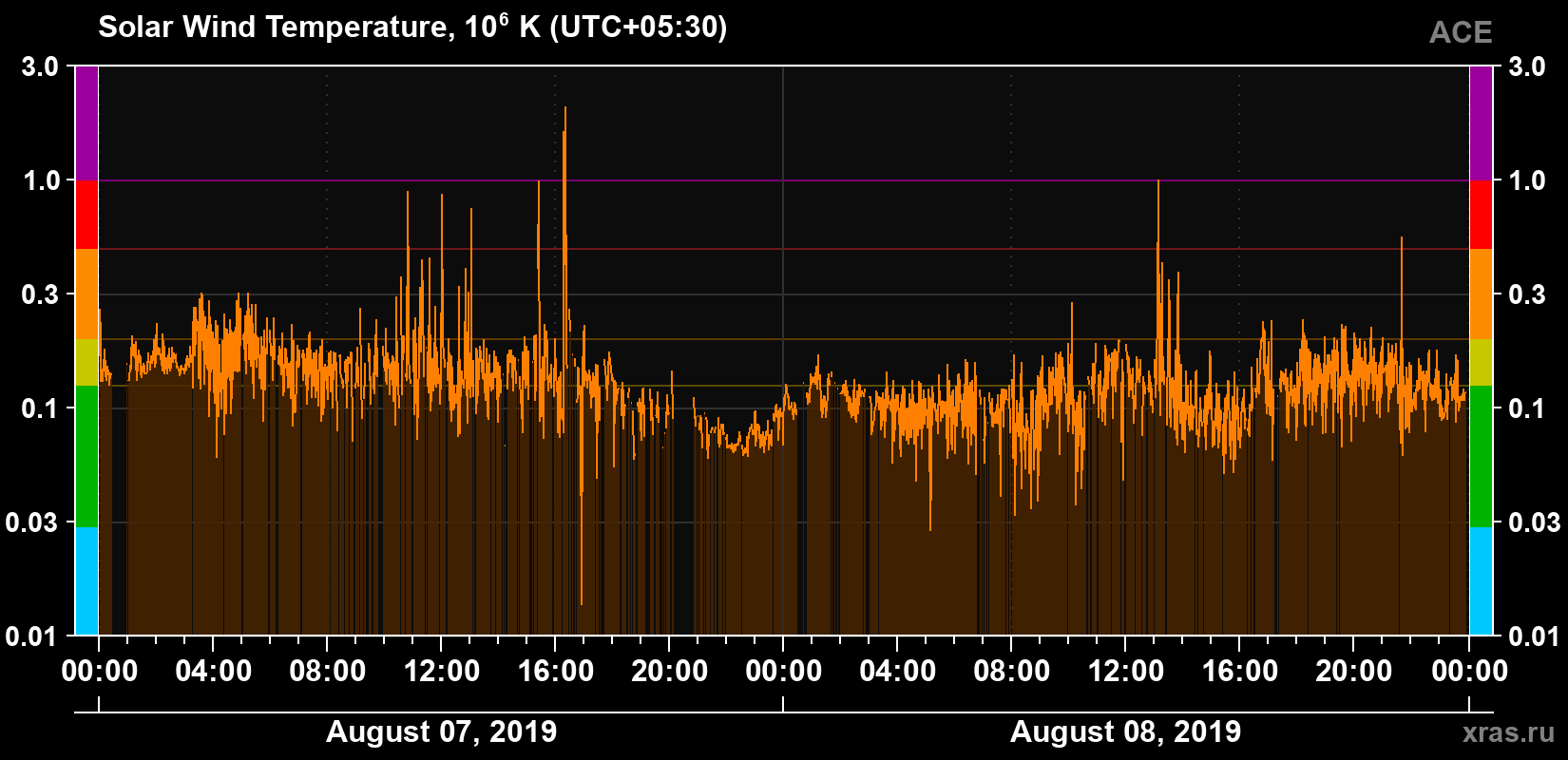 Solar wind temperature
