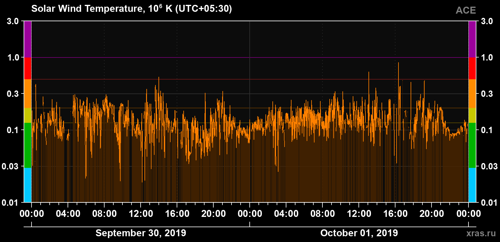 Solar wind temperature