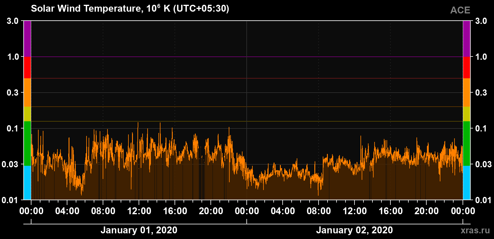Solar wind temperature